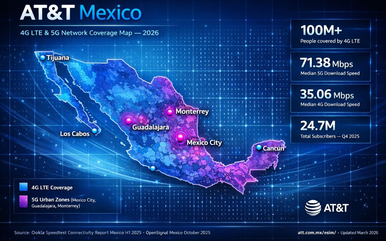 AT&T Mexico 4G LTE and 5G network coverage map showing signal distribution across Mexico's 31 states and Mexico City, with strongest signal strength in Mexico City, Guadalajara, Monterrey, and Cancún, urban-concentrated coverage highlighted in blue and purple gradient