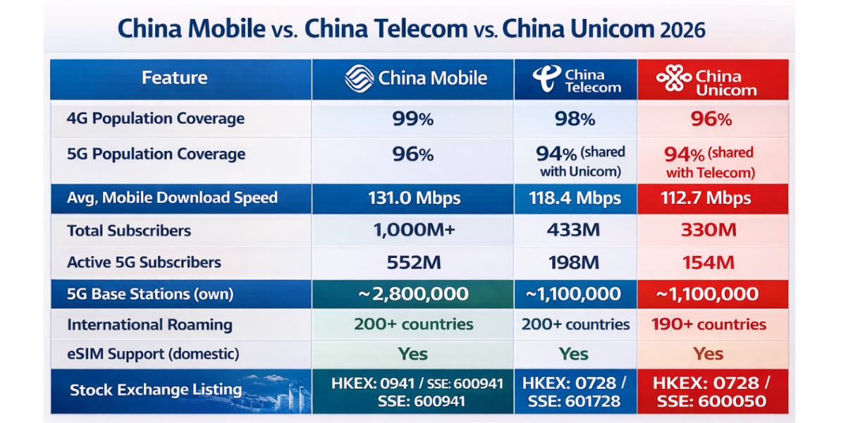 Comparison infographic of China Mobile versus China Telecom versus China Unicom showing 4G and 5G population coverage percentages, average download speeds in Mbps, total subscriber counts in millions, active 5G subscriber counts, and international roaming country reach