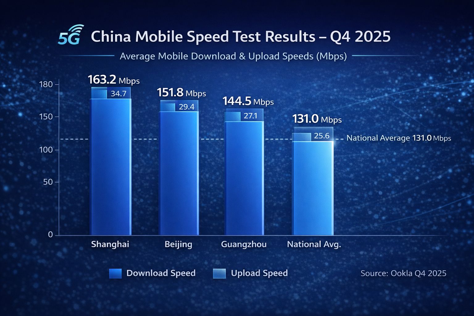 Speed test comparison bar chart showing China Mobile average download speeds of 163.2 Mbps in Shanghai, 151.8 Mbps in Beijing, 144.5 Mbps in Guangzhou, and 131 Mbps national average, with corresponding upload speeds in a secondary bar series