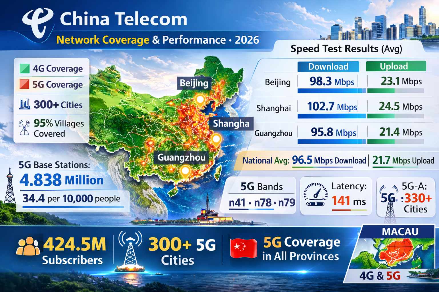 Biểu đồ cột chuyên nghiệp so sánh tốc độ tải xuống và tải lên mạng di động China Telecom tại Bắc Kinh, Thượng Hải và Quảng Châu, cột tải xuống màu xanh đậm (98.3, 102.7, 95.8 Mbps), cột tải lên màu xanh nhạt (23.1, 24.5, 21.4 Mbps), tên thành phố trên trục X, giá trị Mbps trên trục Y, nền trắng sạch, đường lưới, nhãn dữ liệu phía trên mỗi cột, chú thích góc phải, phong cách thiết kế viễn thông doanh nghiệp