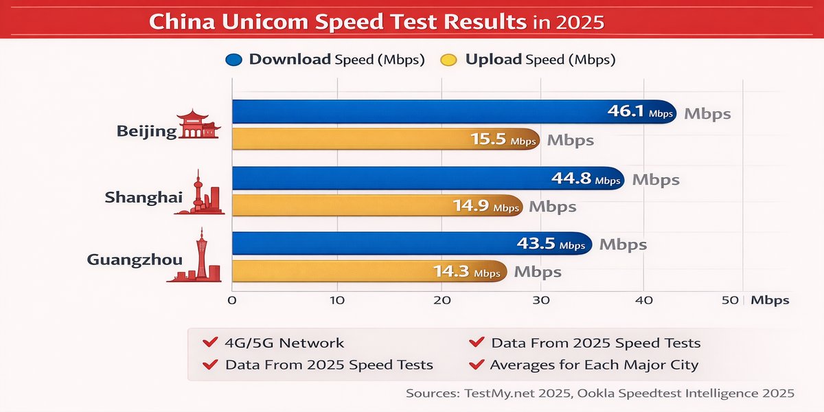 Speed test comparison bar chart showing China Unicom average download speeds of 46.1 Mbps in Beijing, 44.8 Mbps in Shanghai, and 43.5 Mbps in Guangzhou, with corresponding upload speeds on secondary axis, data sourced from Ookla Speedtest Intelligence and TestMy.net 2025