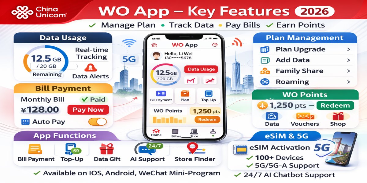 Mockup iPhone 15 Pro màu đen không gian hiển thị giao diện ứng dụng WO của China Unicom. Màn hình gồm: phần trên biểu đồ vòng tròn mức dùng data (đã dùng và còn lại), phần giữa bốn nút thao tác nhanh (Thanh toán, Nâng gói, Tặng data, Tìm cửa hàng), phần dưới hiển thị số dư điểm thưởng WO Points với icon đồng xu vàng và nút truy cập chatbot AI. Giao diện ứng dụng hiện đại, phong cách viễn thông, đổ bóng nhẹ, nền studio trắng.