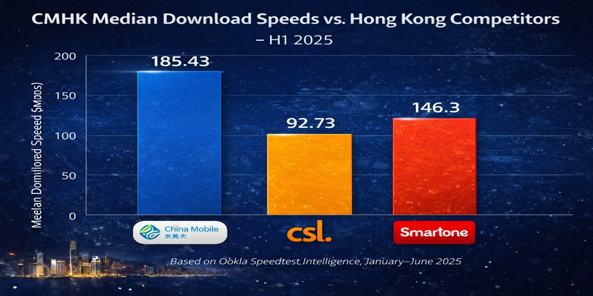 Speed test comparison bar chart showing China Mobile Hong Kong CMHK median 5G download speed 185.43 Mbps and overall median download 119.24 Mbps, leading csl at 92.73 Mbps and SmarTone at 146.3 Mbps in 5G, based on Ookla Speedtest H1 2025