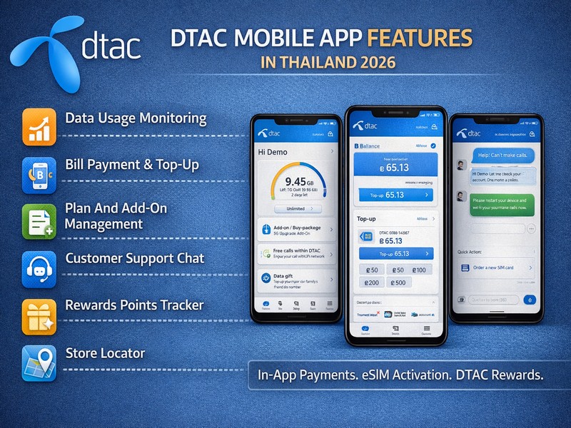 DTAC mobile app interface on Android smartphone showing data usage dashboard with circular usage gauge, bill payment screen, plan add-on management, DTAC Rewards points tracker, in-app customer support chat button, and service center locator map
