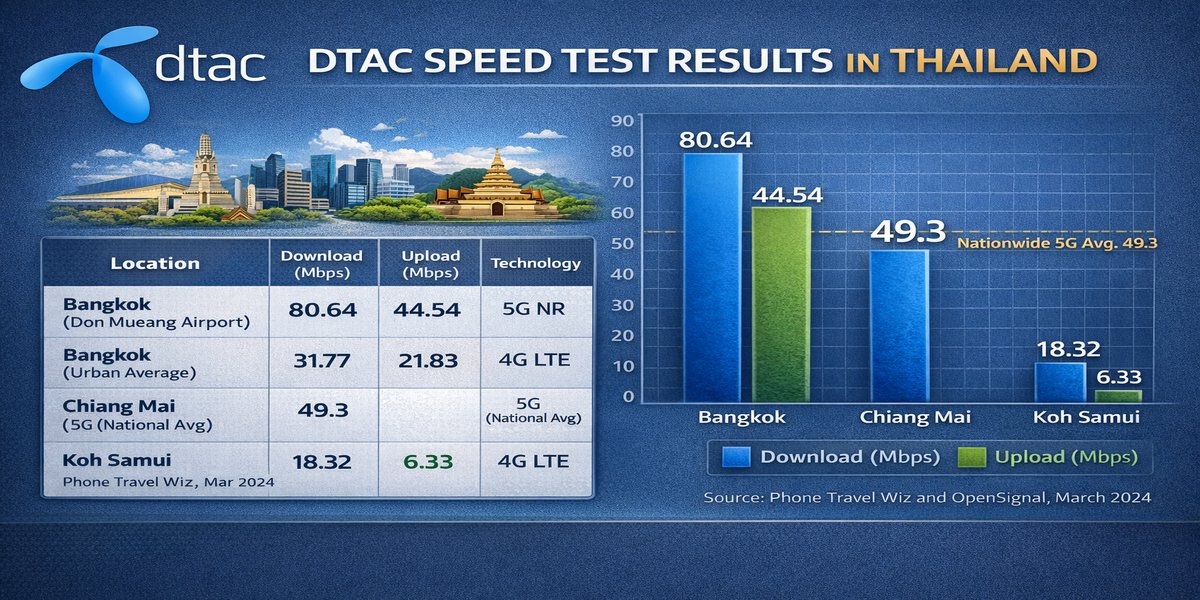 Bar chart comparing DTAC average download and upload speeds in Mbps across Bangkok 5G NR at 80.64 Mbps download and 44.54 Mbps upload, Bangkok 4G urban at 31.77 Mbps download, Chiang Mai 5G national average at 49.3 Mbps, and Koh Samui 4G at 18.32 Mbps download and 6.33 Mbps upload