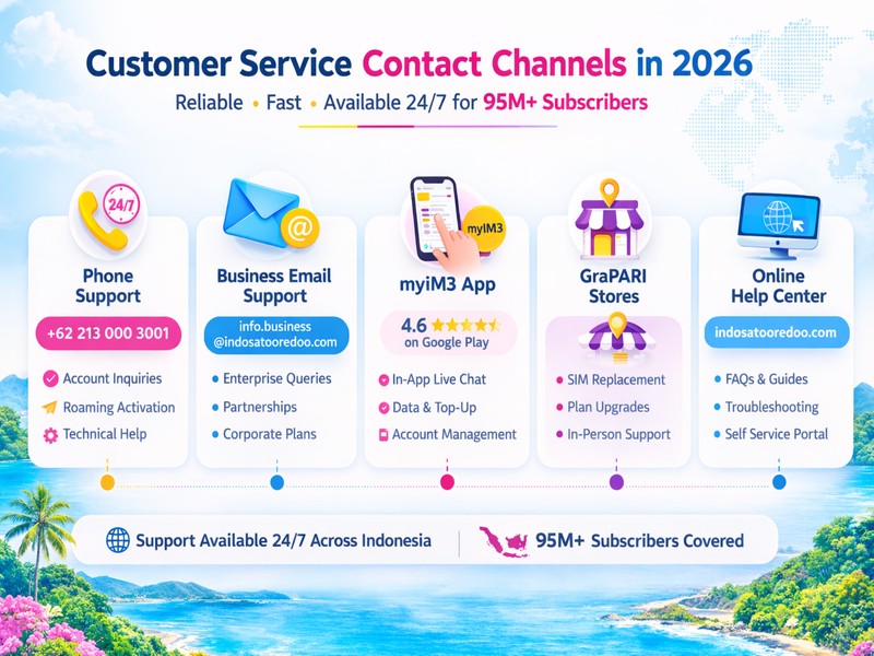 Customer service contact channels in 2026 including phone support, business email, myIM3 app, GraPARI stores, and online help center