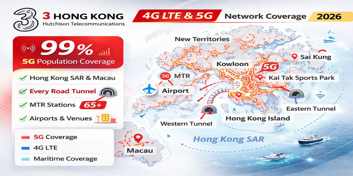 3 Hong Kong 4G LTE and 5G NR network coverage map showing 99% population reach across Hong Kong SAR and Macau, with strongest signal density in Kowloon, Hong Kong Island, and the New Territories, topographic background in telecom infographic style