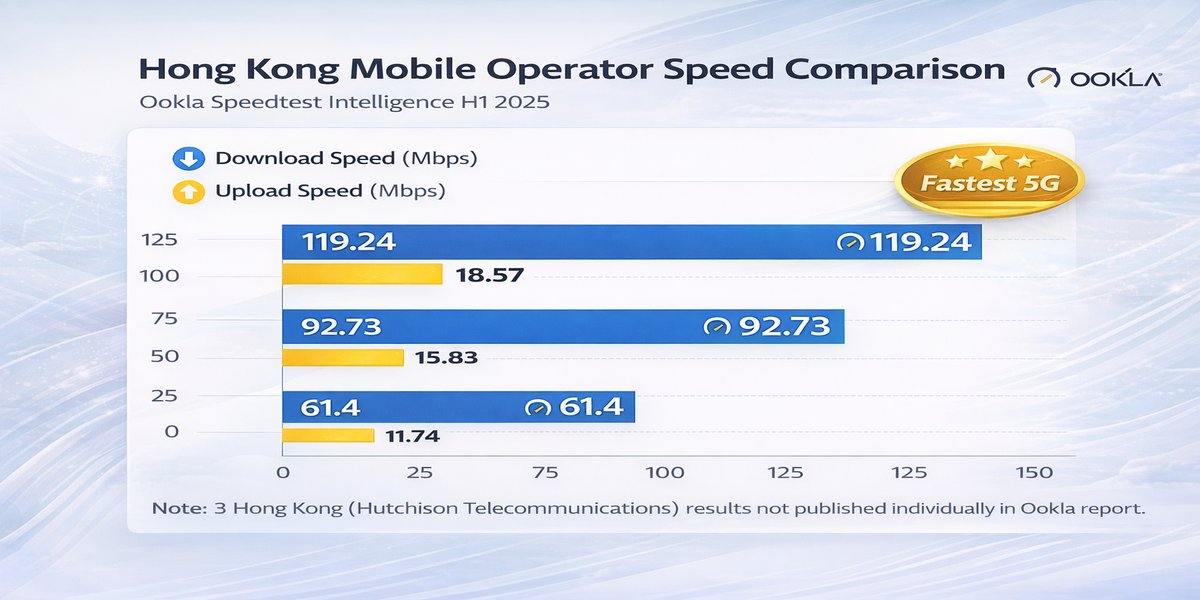 Speed test comparison bar chart showing Hong Kong mobile operator median download and upload speeds including China Mobile HK at 119.24 Mbps download, csl at 92.73 Mbps download, and SmarTone at 61.4 Mbps download across all mobile technologies as of H1 2025 per Ookla Speedtest Intelligence