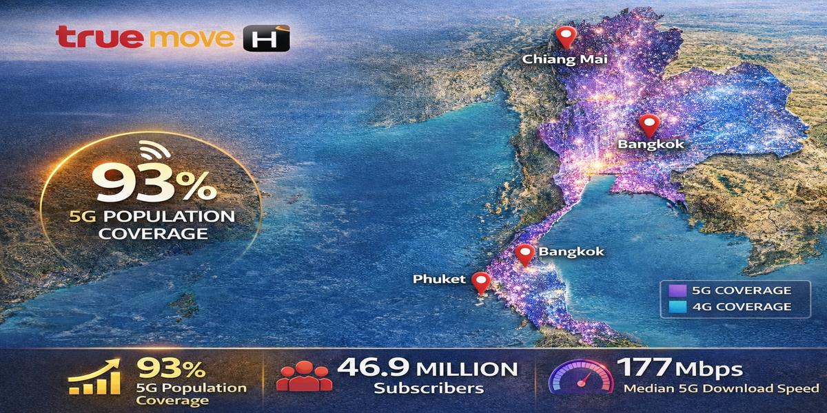 True Move H 4G and 5G network coverage map showing 93% population reach across Thailand's 77 provinces, with densest 5G signal in Bangkok, Chiang Mai, and Phuket, overlaid on topographic background with purple 5G gradient and solid blue 4G zones