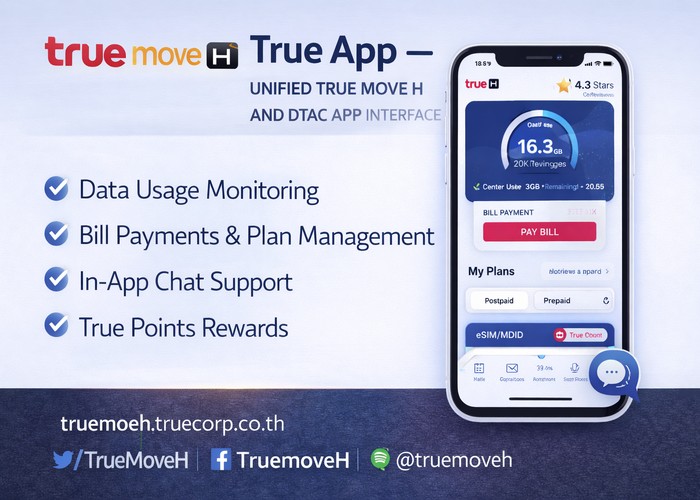 True App interface on iPhone mockup showing real-time data usage circular indicator, bill payment card, plan management toggle, in-app customer support chat button, and True Points rewards counter with bottom navigation bar in True Corporation blue and white UI design