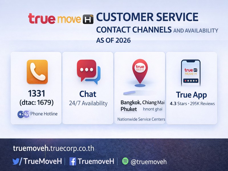 True App interface on iPhone mockup showing real-time data usage circular indicator, bill payment card, plan management toggle, in-app customer support chat button, and True Points rewards counter with bottom navigation bar in True Corporation blue and white UI design