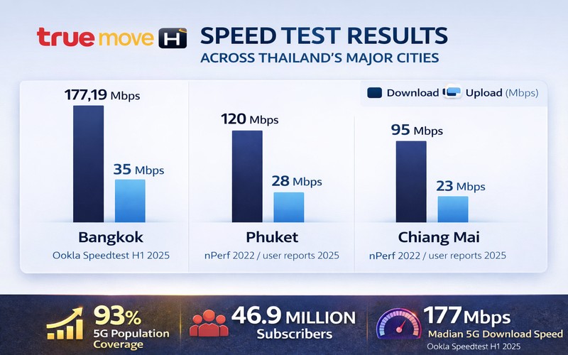 Bar chart comparing True Move H average download speed of 177.19 Mbps and upload speed of 35 Mbps in Bangkok 5G zones versus 120 Mbps download in Phuket and 95 Mbps in Chiang Mai, dark blue download bars and light blue upload bars, national median 104.33 Mbps reference line on white background