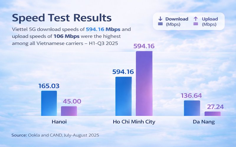Bar chart comparing Viettel Mobile 5G median download speed of 594.16 Mbps versus MobiFone at 221.95 Mbps and Vinaphone at 217.94 Mbps across Hanoi, Ho Chi Minh City, and Da Nang, with upload speeds shown as lighter-tinted paired bars, sourced from Ookla H1 2025 and SpeedChecker September 2025