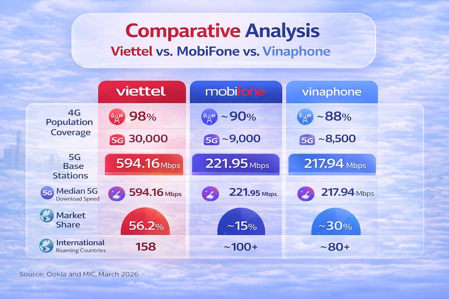 Viettel vs MobiFone vs Vinaphone comparison chart showing 4G population coverage, 5G base stations, median 5G download speed, market share, and international roaming countries in Vietnam