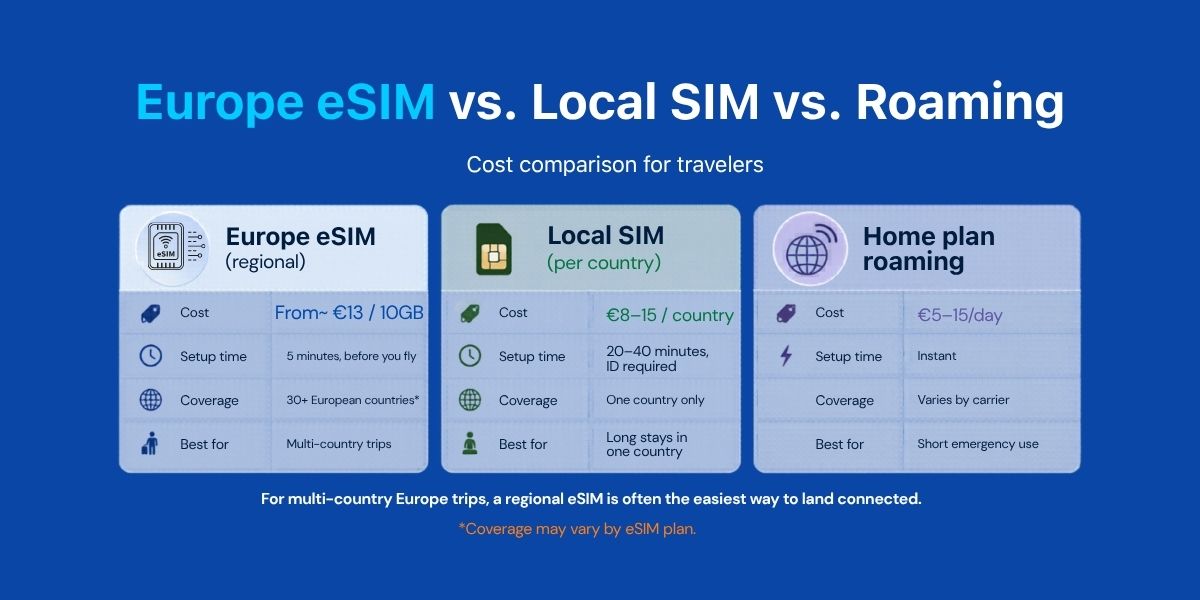 Europe eSIM vs local SIM vs roaming cost comparison for travelers