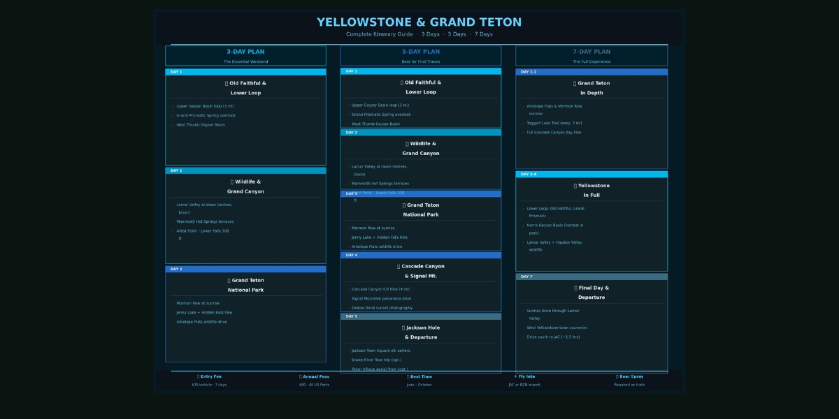 grand teton yellowstone driving route map itinerary stops