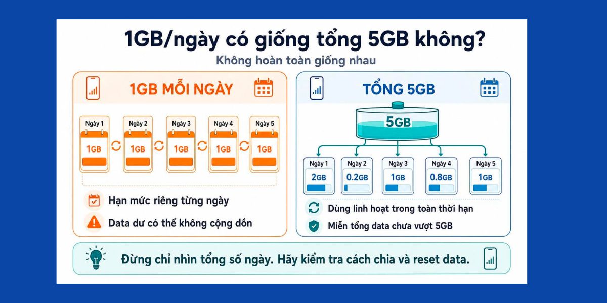 So sánh gói eSIM Thái Lan 1GB mỗi ngày với gói tổng dung lượng