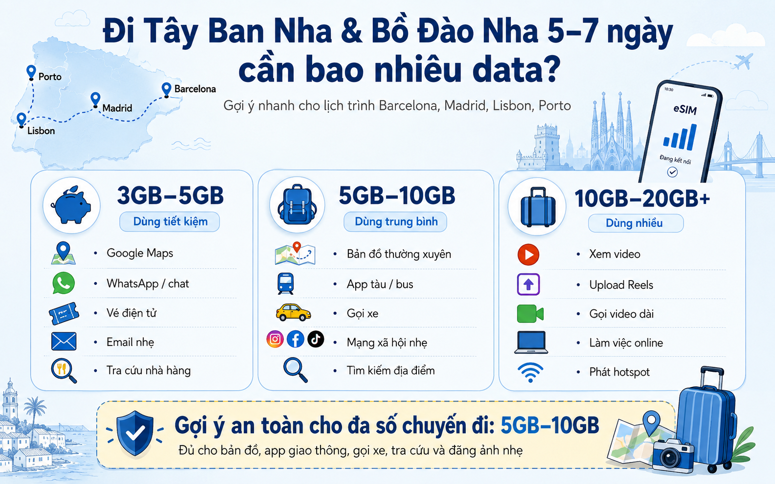 Gợi ý dung lượng eSIM cho chuyến đi Tây Ban Nha và Bồ Đào Nha 5 đến 7 ngày