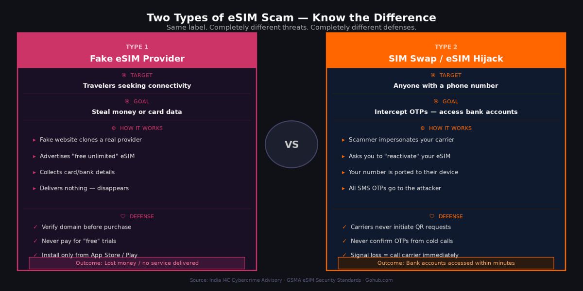 Infographic showing two types of eSIM scams: fake travel eSIM             provider stealing payment data versus SIM swap attack stealing phone number for OTP interception