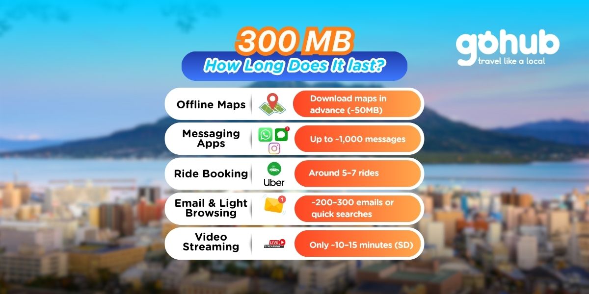 300mb data usage example for maps messaging and travel apps on smartphone