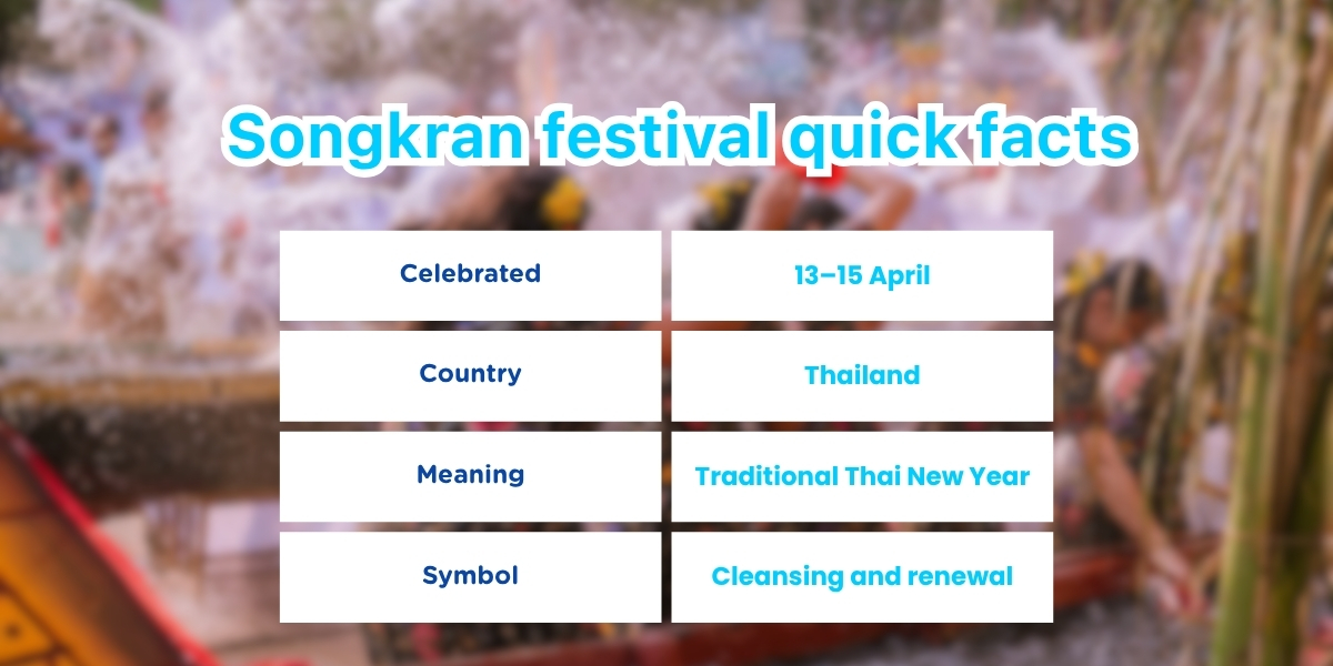 Songkran festival quick facts including dates, meaning, country, and symbolic role in Thai New Year
