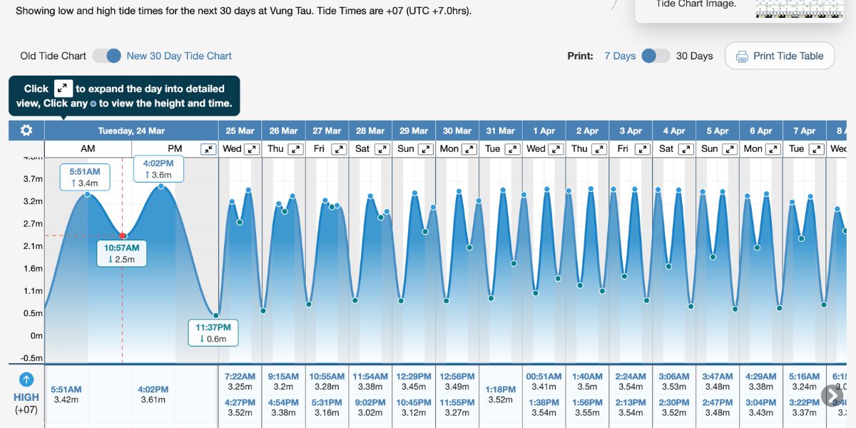 ứng dụng Tide Forecast hiển thị thủy triều lên xuống phục vụ lặn biển