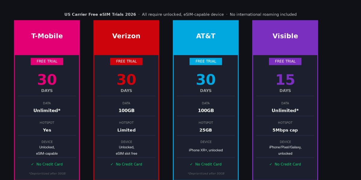 Comparison graphic of US carrier free eSIM trials in 2026: T-Mobile 30 days,Verizon 30 days, AT&T 30 days, Visible 15 days