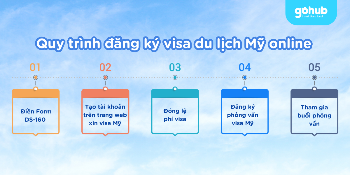 Quy trình đăng ký visa du lịch Mỹ online