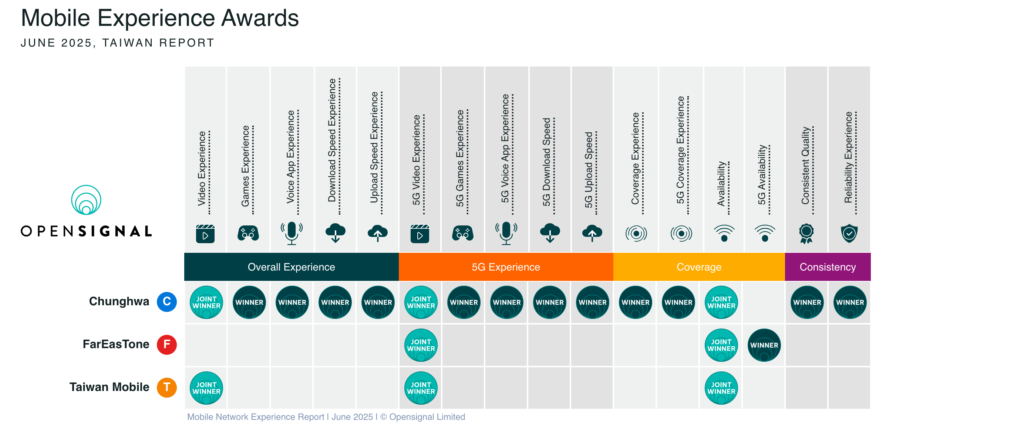Nhà mạng mạnh nhất Chunghwa vua tốc độ Đài Loan