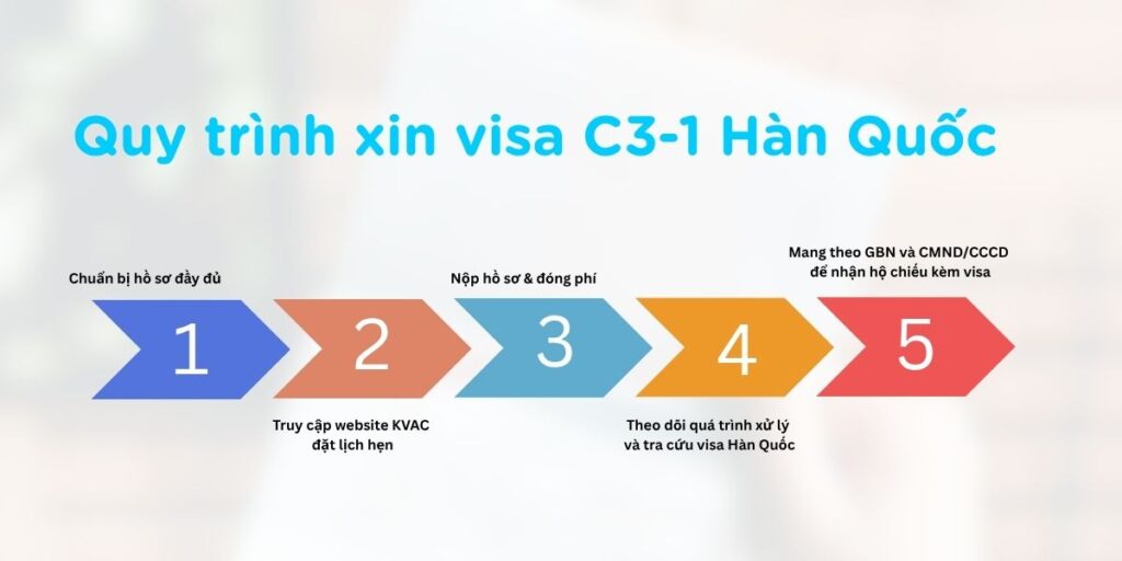 Quy trình xin visa C3-1 Hàn Quốc