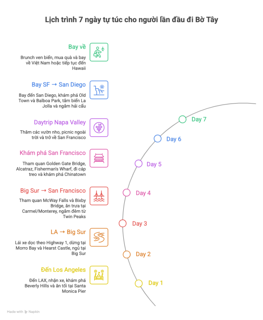 Lịch trình 7 ngày tự túc cho người lần đầu đi Bờ Tây