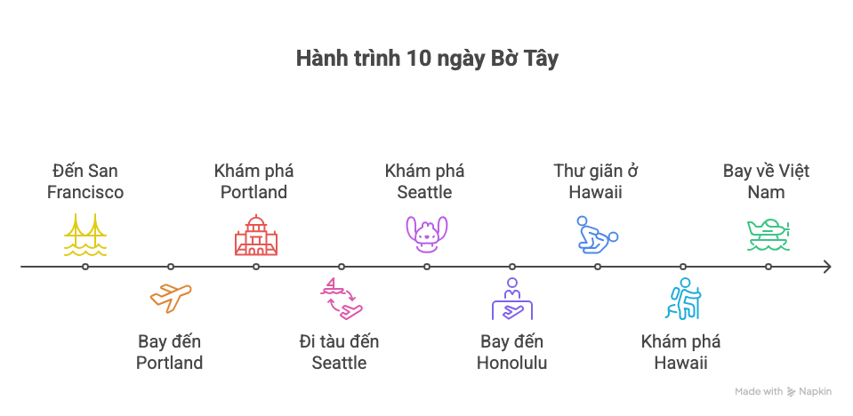 lịch trình 10 ngày du lịch bờ Tây đầy đủ nhất