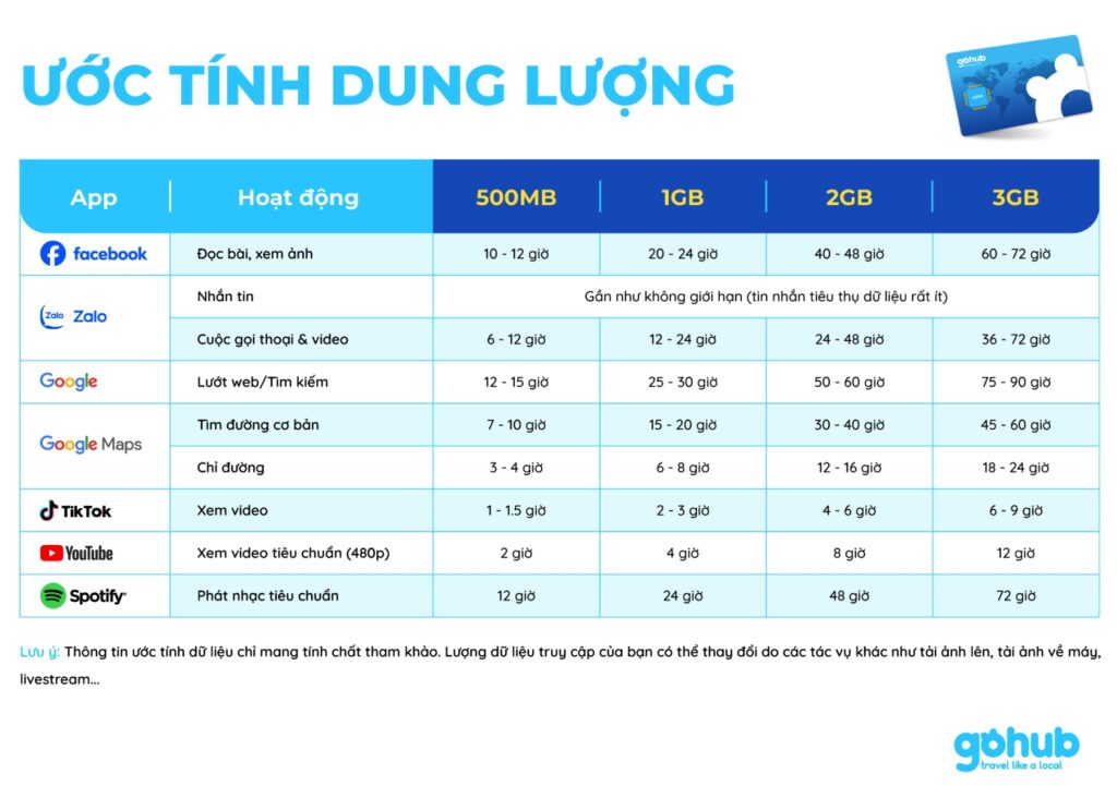 Bảng chọn dung lượng sim tốc độ cao theo nhu cầu sử dụng thực tế