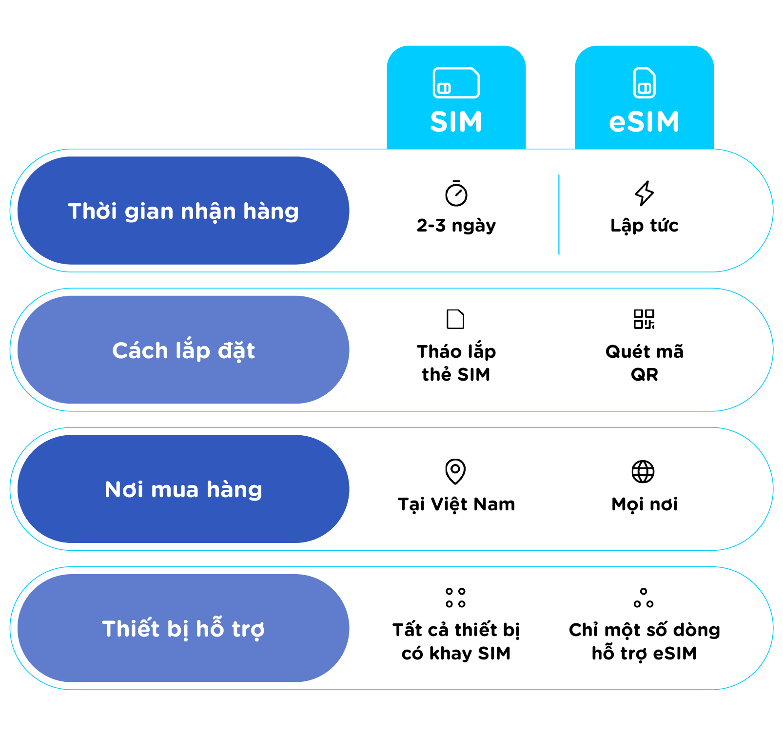 Lợi ích của eSIM du lịch so với SIM truyền thống