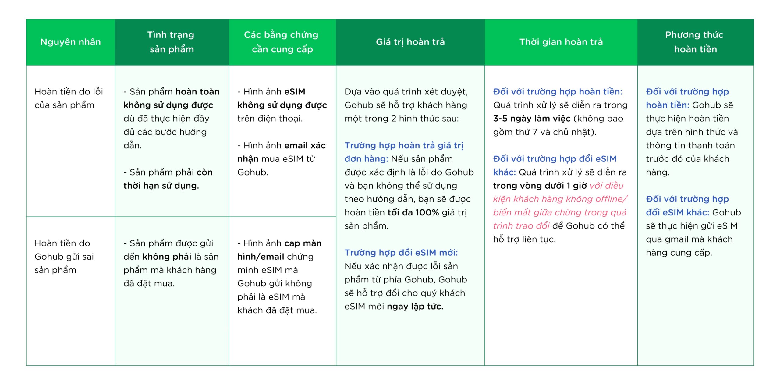 Các trường hợp được đổi trả/hoàn tiền eSIM