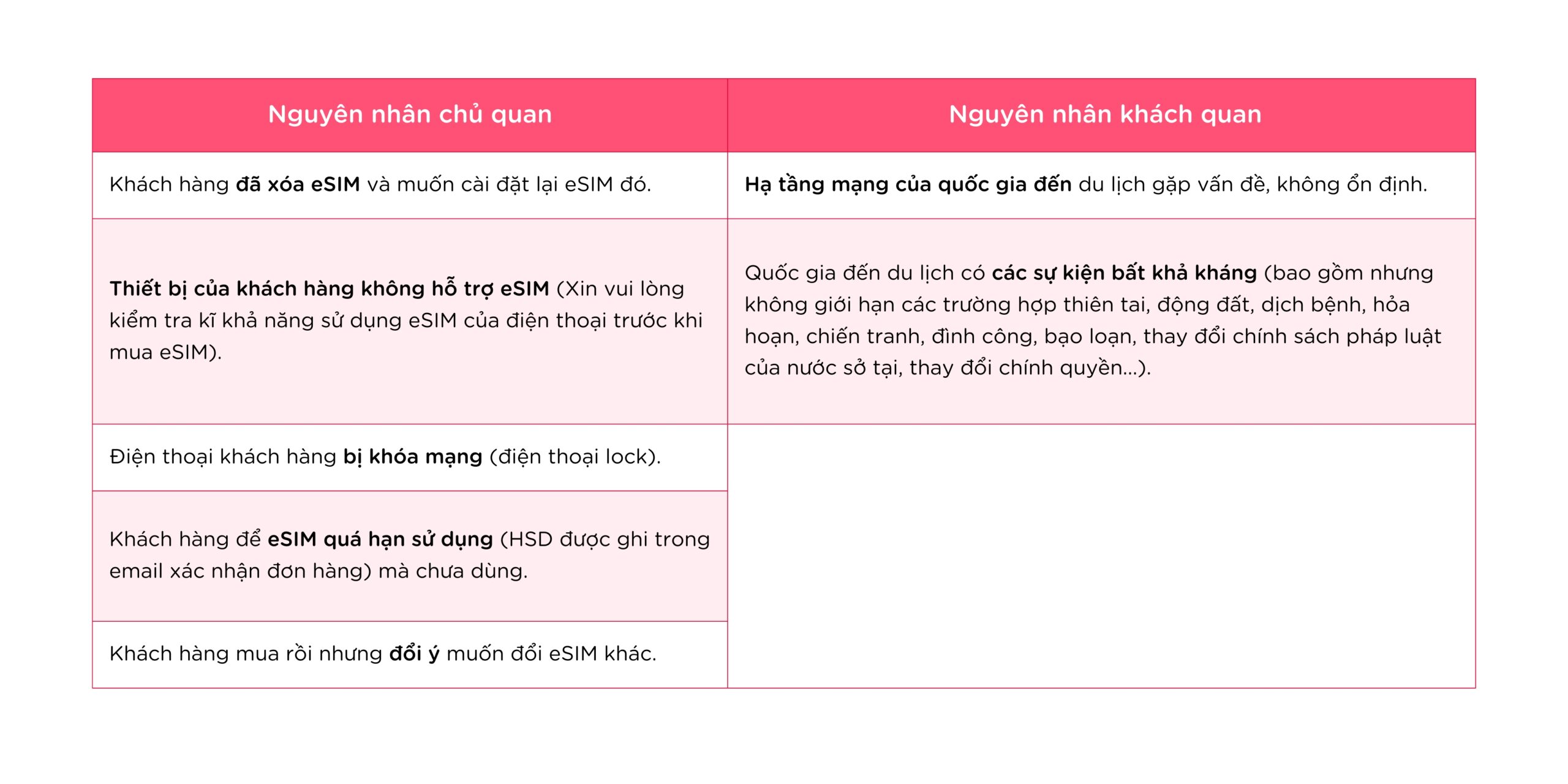 Các trường hợp không được hoàn trả/hoàn tiền eSIM
